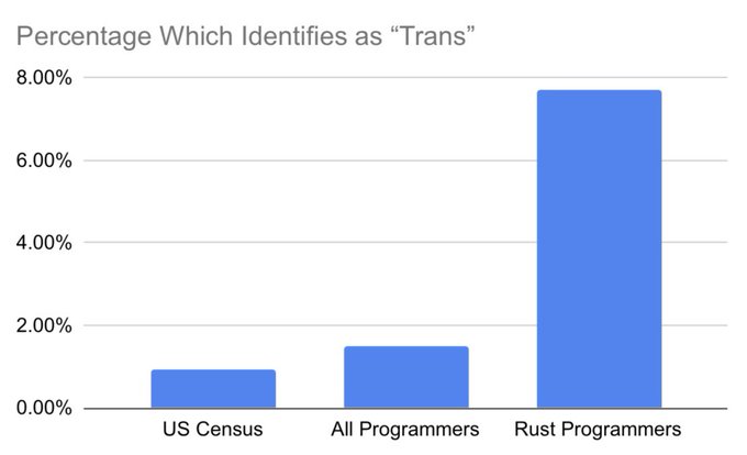 A bar chart titled 'Percentage Which Identifies as "Trans"' comparing statistics across three groups: US Census (~1%), All Programmers (~1.5%), and Rust Programmers (~7.5%).
