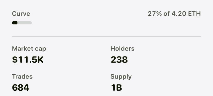 A cryptocurrency market data interface shows "Curve" at 27% of 4.20 ETH, with a market cap of $11.5K, 238 holders, 684 trades, and a supply of 1B.