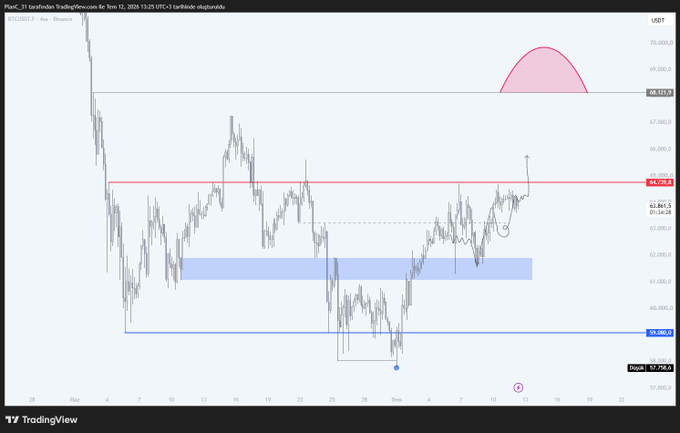 A 4-hour BTC/USDT candlestick chart from TradingView (dated September 12, 2024) showing Bitcoin's price action, with key levels marked at $68,121 (resistance), $64,728 (red resistance line), $63,861 (current price), and $58,080 (blue support line), along with a shaded demand zone around $61,600—visually confirming the post's analysis that Bitcoin bounced from the $61,600 demand area toward the $64,700 resistance with potential continuation toward $68k.