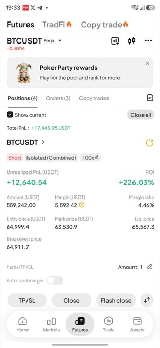 A screenshot of a Bitcoin (BTCUSDT) futures trading position on a mobile app showing a short position with 100x leverage, an unrealized PnL of +$12,640.54 (226.03% ROI), and a total PnL of +$17,443.95 USDT, supporting the post's claim of closing a $12.6K Bitcoin profit trade.