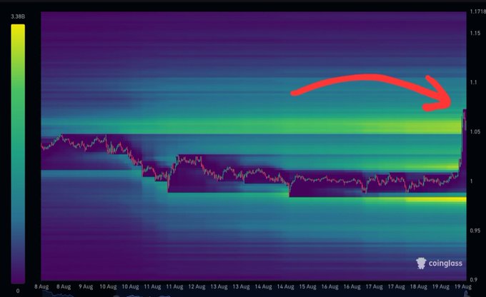 A Coinglass liquidation heatmap for $XRP spanning August 8-19 shows a price range from 0.90 to 1.1718, with a red arrow highlighting upside liquidity being taken as the price breaks upward toward the 1.10-1.15 region.