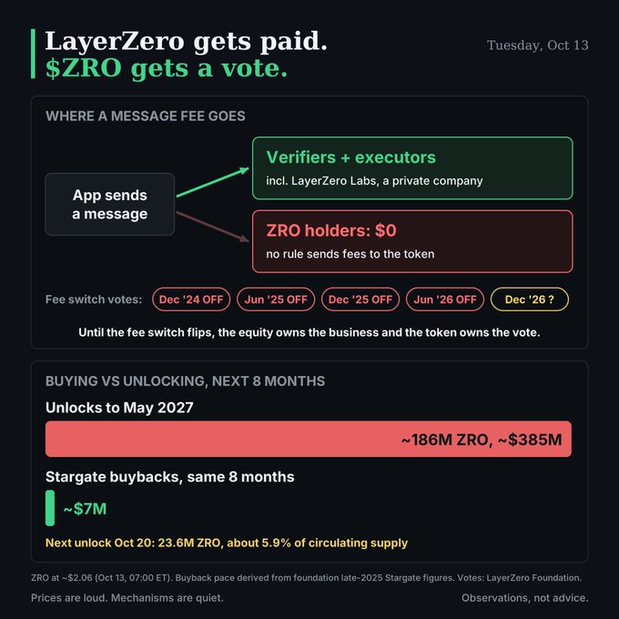 Infographic titled 'LayerZero gets paid. $ZRO gets a vote.' explaining message fee distribution, showing that verifiers and executors receive fees while ZRO holders get $0, with comparisons of token unlocks (~186M ZRO, ~$385M) versus Stargate buybacks (~$7M).