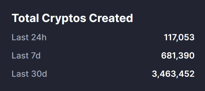 A dark-themed infographic titled "Total Cryptos Created" displays staggering token creation figures: 117,053 in the last 24 hours, 681,390 in the last 7 days, and 3,463,452 in the last 30 days, visually reinforcing the post's point about the crypto market's relentless pace of nearly 100 new tokens per minute.