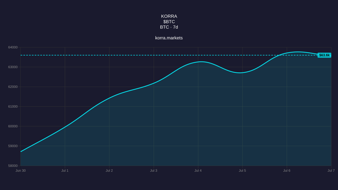 Line chart from korra.markets titled 'KORRA SBTC' with a 7-day BTC/USD price trend rising from ~$58,500 on June 30 to ~$63,400 by July 7.