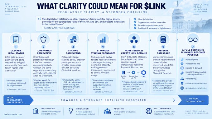 The image is an infographic titled "What Clarity Could Mean for $LINK," outlining seven potential benefits if the CLARITY Act establishes a regulatory framework for digital assets in the U.S. These include clearer legal status, evolving tokenomics, staking expansion, stronger staking economics, more services creating LINK demand, enterprise/on-chain revenue scaling, and a full economic flywheel. The chart visually traces how moving "from regulatory uncertainty" toward a "stronger Chainlink ecosystem" could drive institutional adoption, innovation, and U.S. leadership in digital assets, directly illustrating the post's point that regulatory clarity—not a tokenomics change itself—could enable Chainlink to evolve its economics more confidently.