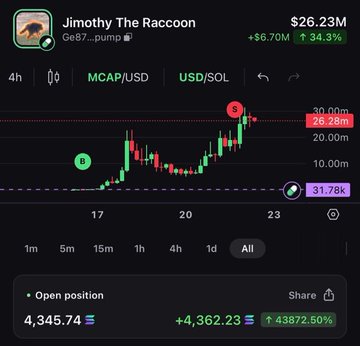 A trading chart shows "Jimothy The Raccoon" (Ge87...pump) at a market cap of $26.23M USD/SOL, up 34.3% (+$6.70M), with an open position of $4,345.74 showing a massive +43,872.50% gain (+$4,362.23) on the MCAP/USD view. The chart illustrates the trader's extraordinary returns, having turned a small $753 investment into a $337,000 position with minimal selling activity.