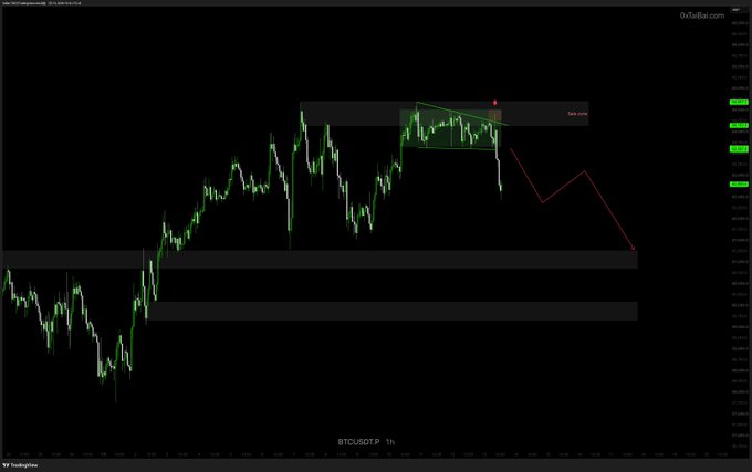 A TradingView chart of BTCUSDT on the 1-hour timeframe displays a failed breakout above a consolidation zone, followed by a sharp decline breaking below the range, with a red projected path indicating expected further downward movement as described in the analysis.