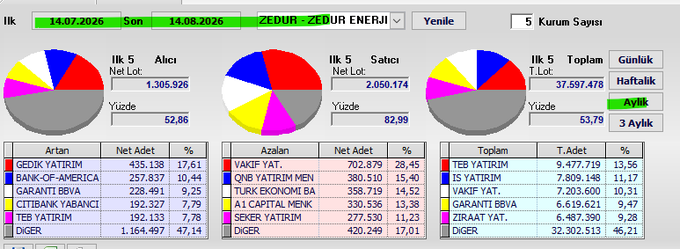 The image shows a financial dashboard for "ZEDUR - ZEDUR ENERJI" displaying monthly swap data between 14.07.2026 and 14.08.2026, with pie charts and tables tracking buyers, sellers, and totals for Turkish stocks, led by GEDIK YATIRIM with 1,305,926 net lots bought and BANK-OF-AMERICA selling 257,837 lots, totaling 37,697,478 net lots.