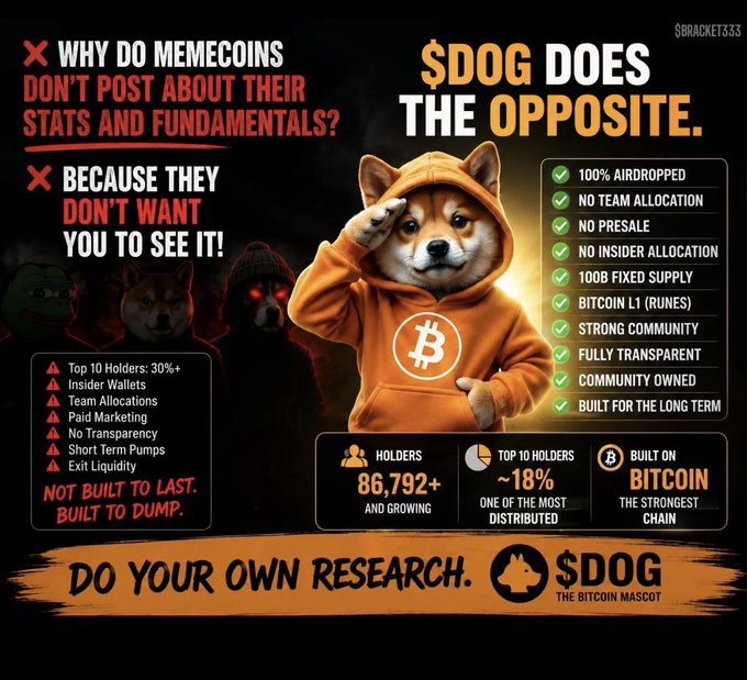 A promotional graphic for the $DOG memecoin on Bitcoin features a Shiba Inu dog wearing an orange Bitcoin-logo hoodie, contrasting typical memecoin pitfalls (insider wallets, concentrated holdings, exit liquidity) against $DOG's transparent features (100% airdropped, 86,792+ holders, top 10 holders at ~18%, no presale or team allocation). The ad emphasizes $DOG as "The Bitcoin Mascot" built on Bitcoin via Runes, aligning with the post's claim that $DOG equates to sats and Bitcoin through fair distribution and no insider advantages.