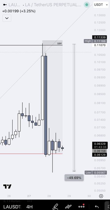 A TradingView 4-hour chart of LAUSDT (LA/TetherUS Perpetual) showing a dramatic ~49.69% drop to a low of 0.05667, with current price around 0.06329 (+3.25%), illustrating the sharp bearish move predicted in the accompanying post that highlighted LA as a short opportunity alongside BANK, ENA, and PEPE.