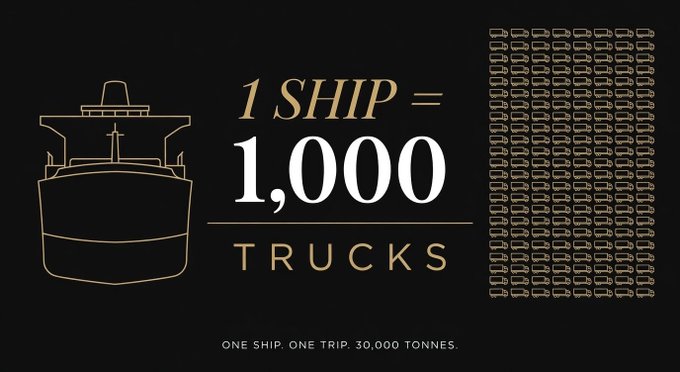 An infographic on a black background illustrates '1 SHIP = 1,000 TRUCKS' with the tagline 'ONE SHIP. ONE TRIP. 30,000 TONNES.', showing a ship outline next to truck icons.