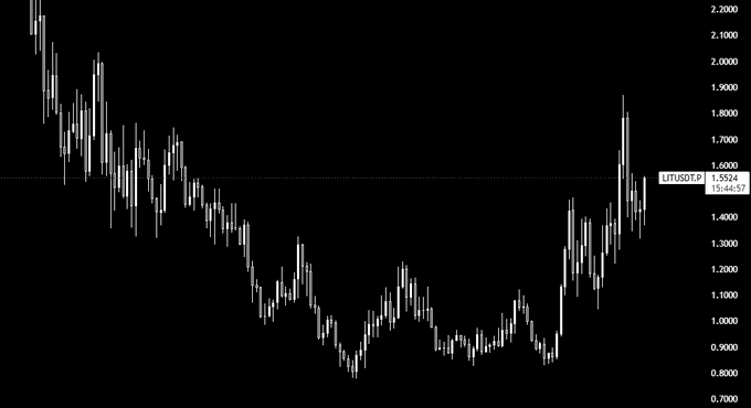 This image features a line chart displaying market data, which shows the price of Litecoin (LIT) compared to the overall market. The line graph indicates that the price of Litecoin has been steadily rising over time, as represented by the upward slope on the chart. This information may be useful for investors or traders who are monitoring the performance of various cryptocurrencies and making decisions based on these data trends.