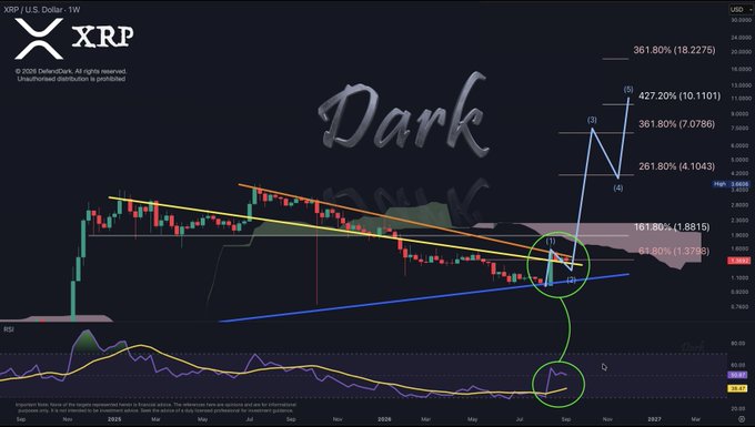 A financial candlestick chart displaying the XRP/USD weekly price action with technical analysis annotations including Fibonacci extension levels (161.80%, 261.80%, 361.80%, 427.20%) and the word "Dark" written across it.