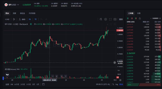A candlestick chart of BP/USD on Backpack exchange shows the token breaking above the $1 psychological threshold, currently trading at $1.06559 with a +21.58% 24-hour gain. The 1-hour chart illustrates the breakout from the prior $0.80–$0.90 consolidation zone that the post references as the painful accumulation period before the surge.