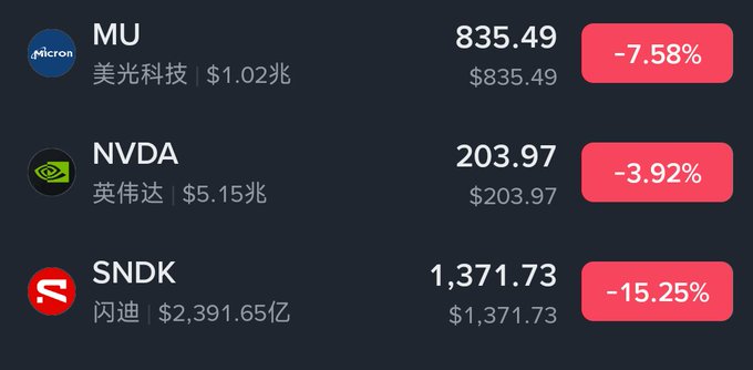 Stock ticker display showing MU (Micron) at $835.49 down 7.58%, NVDA (Nvidia) at $203.97 down 3.92%, and SNDK (SanDisk/闪迪) at $1,371.73 down 15.25%, all in red.