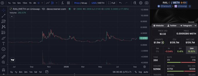 A dark-themed Uniswap RAIL/WETH chart shows a roughly +17.09% move, trading volume of 202.57K, and a current WETH price of about $2,329.20.