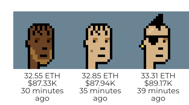 CryptoPunk-style pixel art showing three character avatars with ETH/USD prices and timestamps: a brown-skinned male for 32.55 ETH ($87.33K) 30 minutes ago, a light-skinned male for 32.85 ETH ($87.94K) 35 minutes ago, and a mohawk character for 33.31 ETH ($89.17K) 39 minutes ago.