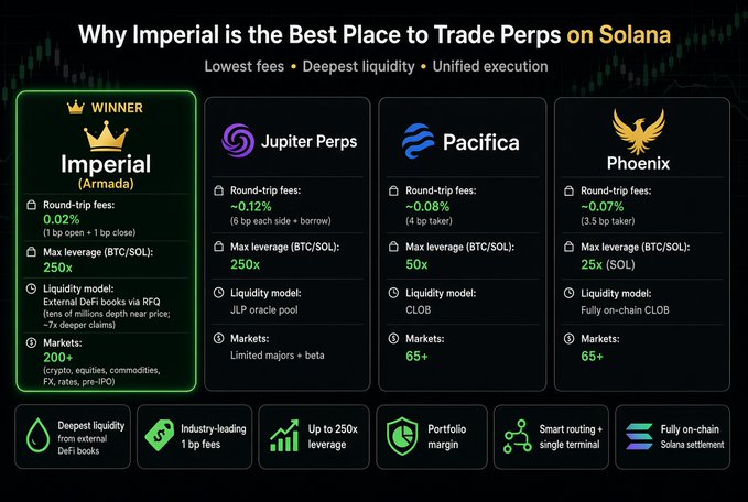 A dark promotional comparison graphic titled “Why Imperial is the Best Place to Trade Perps on Solana” compares Imperial (Armada), Jupiter Perps, Pacifica, and Phoenix, listing fees, leverage, liquidity models, markets, and bottom badges including “Deepest liquidity from external DeFi books,” “Industry-leading 1 bp fees,” “Up to 250x leverage,” “Portfolio margin,” and “Smart routing + single terminal.”
