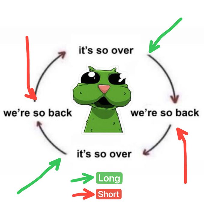 A meme featuring a green cartoon cat with text 'it's so over / we're so back / we're so back / it's so over' arranged in a circle, with green arrows labeled 'Long' and red arrows labeled 'Short' pointing to long and short trading positions respectively.
