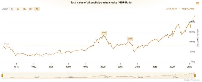 A long-term line chart titled 'Total value of all publicly-traded stocks / GDP Ratio' spanning Dec 1, 1970 to Aug 11, 2026, showing peaks around the years 2000 and 2020 with the USAN line trending upward to 220%.