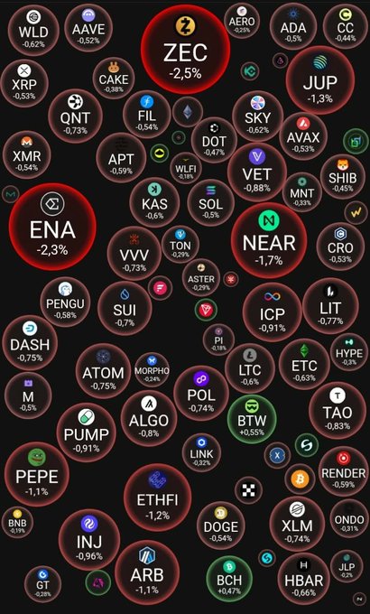 A cryptocurrency market chart displaying various tokens with their price changes, highlighting ZEC -2.5%, ENA -2.3%, and NEAR -1.7% in larger red circles.