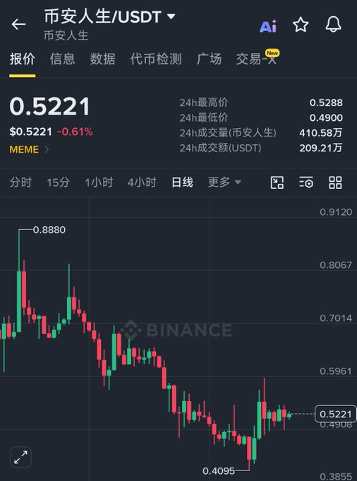 A cryptocurrency trading chart on Binance showing the 市安人生/USDT pair priced at $0.5221, down 0.61%, with a daily candlestick chart showing price decline from around $0.888 to current levels.