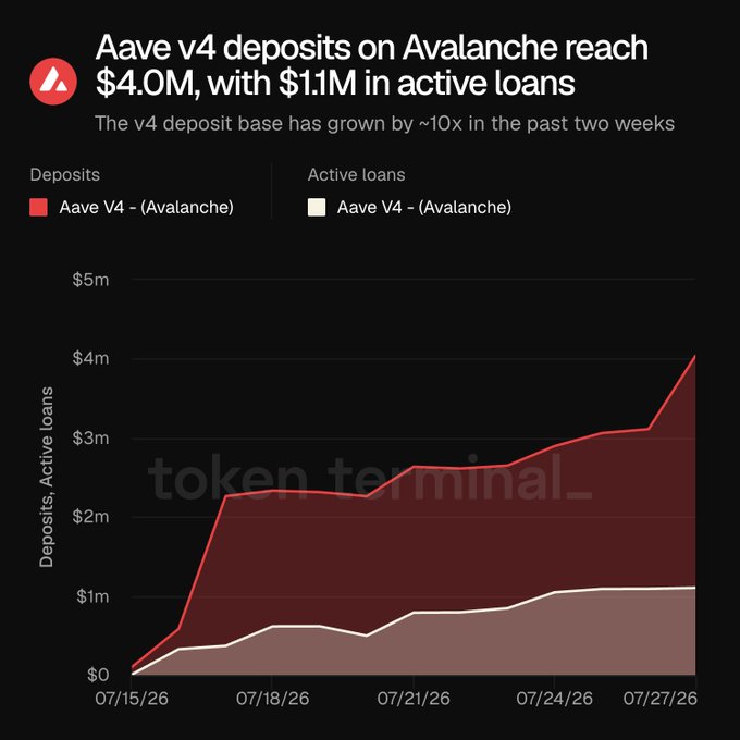 A line chart showing 'Aave v4 deposits on Avalanche reach $4.0M, with $1.1M in active loans' tracking data from 07/15/26 to 07/27/26, watermarked with 'token terminal'.