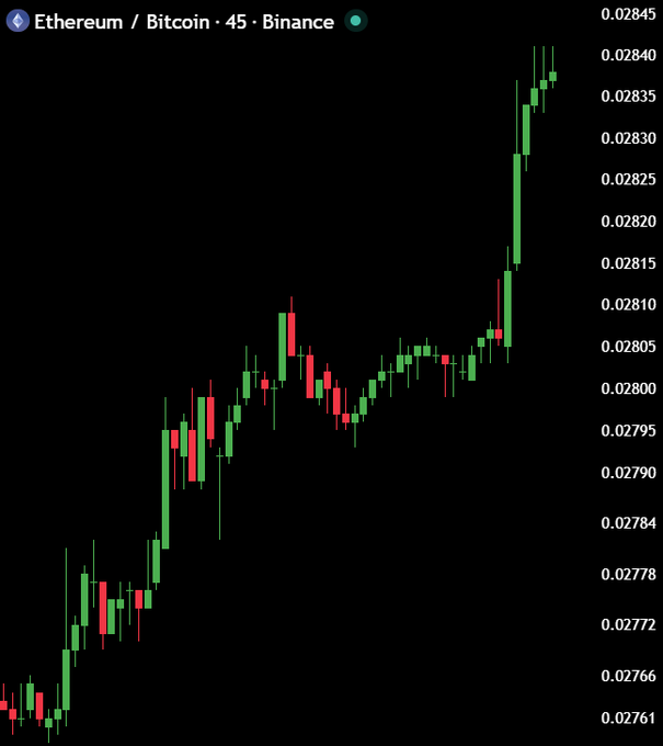 A 45-minute candlestick chart from Binance shows the ETH/BTC pair surging from approximately 0.02761 to 0.02845, with a strong upward trend and notable acceleration in recent candles, visually confirming the post's claim of a hard pump in Ethereum's value against Bitcoin.