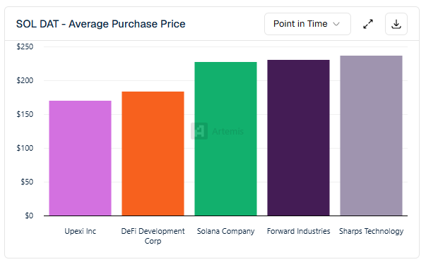 The image, titled "SOL DAT - Average Purchase Price," displays a bar chart comparing the average SOL purchase prices across five Digital Asset Treasuries (DATs), with Forward Industries ($229), Sharps Technology ($236), and Solana Company ($226) buying near current prices around $230+, while Upexi ($169) and DeFi Development Corp ($183) secured lower entry points around the $170–$185 range.
