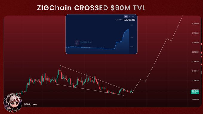 A trading chart by @Richrywss highlighting ZIGChain's surge past $90M TVL, with an inset ZigScan graphic showing the $90,163,126 milestone and a candlestick chart depicting a falling wedge breakout with $ZIG price climbing toward 0.00017575, aligning with the post's celebration of the chain's growth and projected $100M TVL.