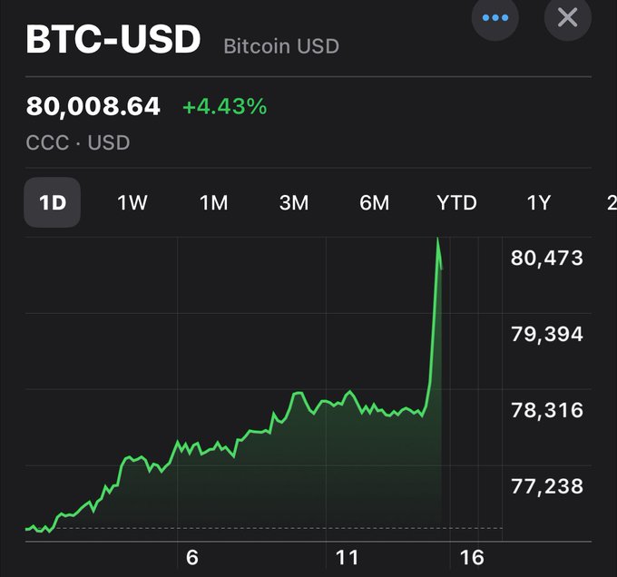 A Bitcoin (BTC-USD) price chart on a 1-day timeframe shows the cryptocurrency surging to $80,008.64, up 4.43%, with a sharp spike near the end of the trading period pushing it back above the $80,000 mark. The chart visually confirms the headline "BITCOIN SURGES BACK OVER $80,000," illustrating the dramatic price climb from the low $77,000s to above $80,400.