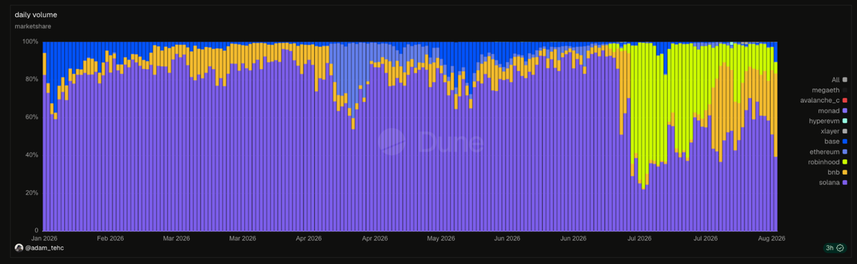 A stacked bar chart titled 'daily volume marketshare' tracking crypto exchange dominance from January 2026 to August 2026, with solana in purple as the dominant share and robinhood (green) growing significantly from June-July 2026.