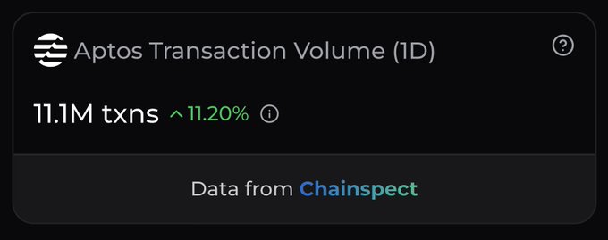 The image displays a dashboard widget titled "Aptos Transaction Volume (1D)" showing 11.1M transactions with an 11.20% increase, sourced from Chainspect. This visually supports the post's claim about Aptos processing over 11 million transactions in a single day with an 11.2% activity jump, highlighting its record daily throughput.