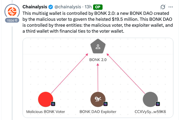 Chainalysis tweet explaining that the BONK 2.0 multisig wallet is controlled by three entities including a malicious BONK voter and the BONK DAO exploiter to govern $19.5 million in stolen funds.