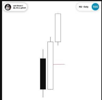A candlestick chart shows a short black bearish candle followed by two consecutive tall white bullish candles, visually illustrating the "#NQ Long |+4.5R" winning trade posted by user @_not_a_ghost, with the strong upward move following a brief pullback confirming the long entry.
