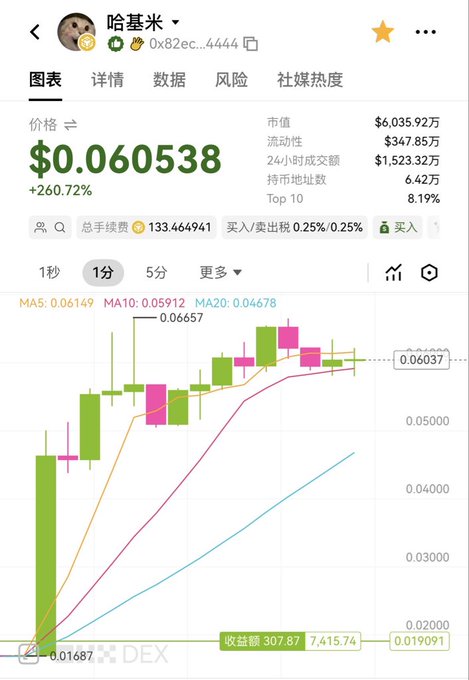 A cryptocurrency tracking app screenshot for a token with the contract address '0x82ec...4444' and ticker '哈基米', showing a current price of $0.060538 (+260.72%) and a green candlestick chart.