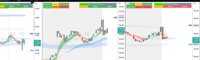 The image contains a graph with multiple lines showing different trends during the last hour. The graphs display various stock symbols such as SPY (S&P 500) and QQQ (International Monetary Fund). Some charts are colored green, red or orange to indicate changes in market sentiment or price movements. The time on one of the graphs shows that it is 10 AM, which is when people tend to be interested in the stock market activity. The post's main focus seems to be on market trends and providing valuable information for investors. It highlights how a stock chart can show different data points at different times during the day or even different days in a week.