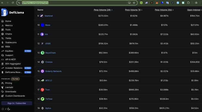 A DefiLlama webpage displays a list of blockchains with their Perp Volume 24h, 7d, 30d, and Open Interest, showing names like Stargate, Base, Ink, dYdX, and RoyaChain.