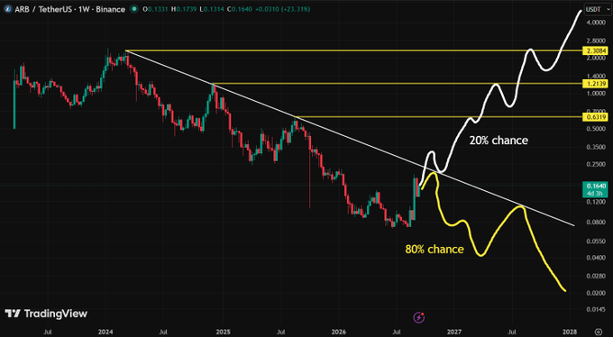 A TradingView chart of AR8/USDT shows a descending trendline with two potential future paths drawn in white and yellow, labeled '20% chance' and '80% chance' respectively.