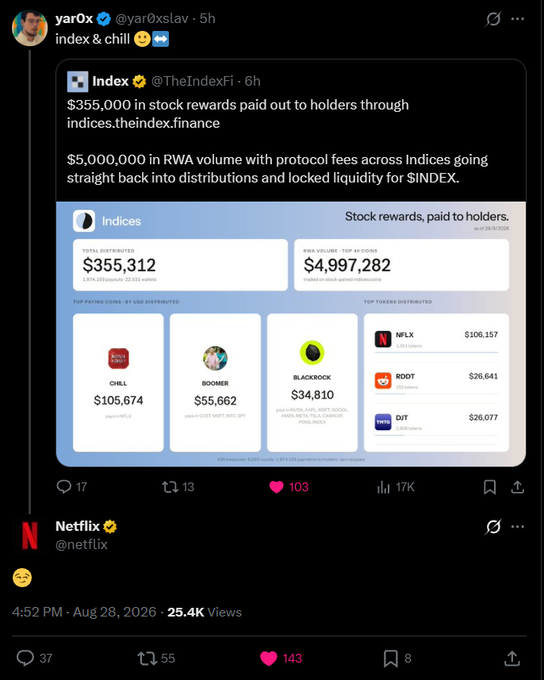 Twitter post by 'yar0x' (@yar0xslav) retweeting 'index' (@TheIndexFi) about '$355,000 in stock rewards paid out to holders', showing distribution stats and top coins.