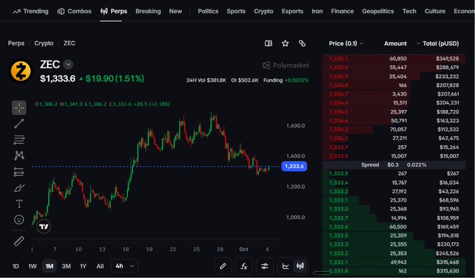 A cryptocurrency trading chart interface showing the price of ZEC (Zcash) at $1,333.6, up $19.90 (1.51%), displaying a downward trend on a 4-hour timeframe with an order book on the right side.