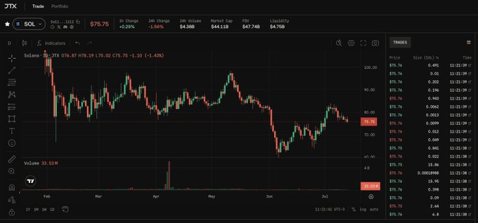 A JTX trading chart for SOL/USDT showing a current price of $75.75 with a 1H change of -1.05%, displaying candlestick price action and trades on the right side.