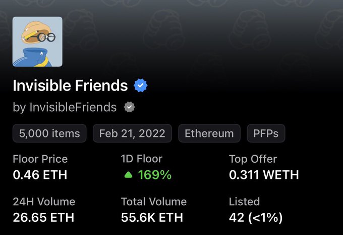 The image shows an NFT marketplace listing for the "Invisible Friends" collection by InvisibleFriends, a 5,000-item Ethereum-based PFP project launched Feb 21, 2022, with a floor price of 0.46 ETH and a 169% increase in the 1D floor. The post highlights this dramatic price jump from 0.16 ETH to 0.46 ETH, matching the visible metrics that reflect the market's enthusiasm following recent "Invisible Friends" news.