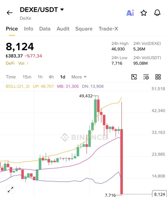 This image shows a crypto price chart for the DEXE/USDT trading pair, displaying a massive "death candle" that has caused the price to crash from recent highs to 8,124, a 77.34% drop.
