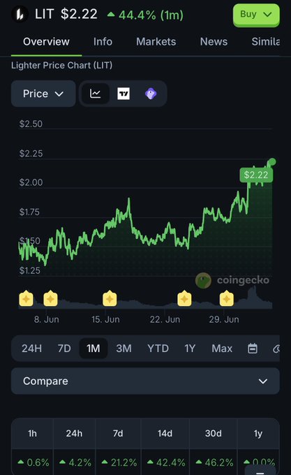 A CoinGecko price chart for Lighter ($LIT) shows the token trading at $2.22, up 44.4% over the past month, with a clear uptrend from around $1.50 in early June to its current peak. The chart visually supports the post's claim of strong recent performance, illustrating the bullish momentum as $LIT benefits from the protocol's buyback-driven tokenomic strategy.