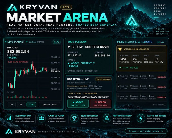 A promotional interface for KRYVAN's "Market Arena" beta, displaying a live BTC/USD chart at $82,952.54 (+0.68%) alongside player position details ($82,953.76, "Above Currently Leading") for the 15-minute BTC Arena contest running 21:30–21:45, with round history showing 1,000 TEST KRVN total pool, 450 rewards, 25 rounds, and 25 burn.

The image directly illustrates the described concept by showing the gamified interface where players predict whether Bitcoin will finish above or below the reference price of $82,952.54 within the timed contest, using real Coinbase market data rather than actual trading.