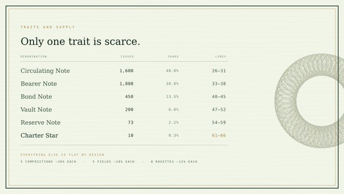 A traits and supply table for a tokenized notes collection, listing denominations from Circulating Note (1,600 issued, 48%) to the rare Charter Star (only 10, 0.3% of share).