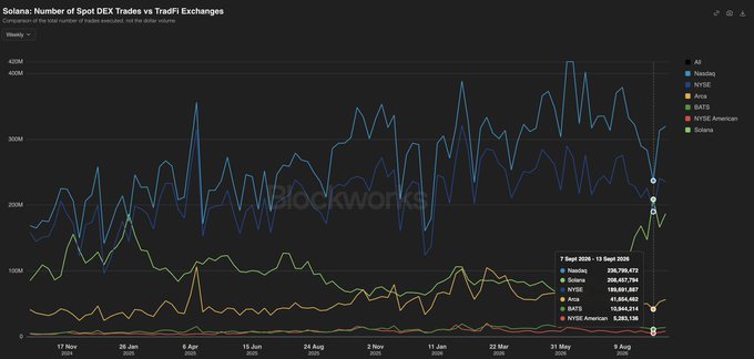 A Blockworks chart showing 'Solana: Number of Spot DEX Trades vs TradFi Exchanges' with a comparison of weekly trades across Nasdaq, NYSE, Anza, GATE, NYSE American, and Solana from September 2024 to September 2025.