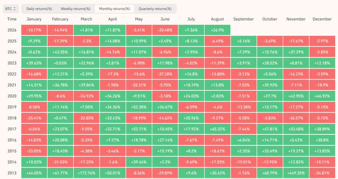 The image is a Bitcoin (BTC) historical returns table displaying monthly percentage returns from 2013 to 2026, with green indicating positive months and red indicating negative months, along with toggle options for weekly, quarterly, and yearly returns. It complements the post by visualizing the historical pattern of consecutive "green" (bullish) months, such as the 7-month streak in 2023-2024 and the recent months, supporting the user's observation about Q4 bull market tendencies.
