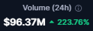 Volume (24h) on the left side of a black background shows that there is an increase from the previous day's value, possibly indicating that the market is actively trading today. Terra Classic users should pay attention to this because higher volume often implies more activity in the market and potentially better opportunities for investing. Volume can also be viewed as a measure of interest in a cryptocurrency, showing how many people are interested in buying or selling a particular coin at a given moment. Higher volume usually indicates that it is likely an active and active trading environment.